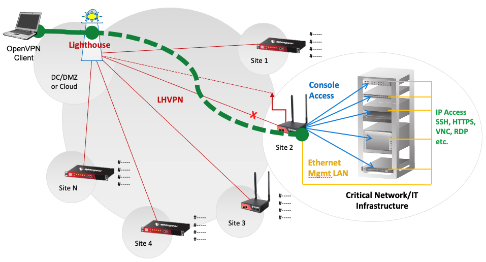 image showing the Lighthouse Network connectivity